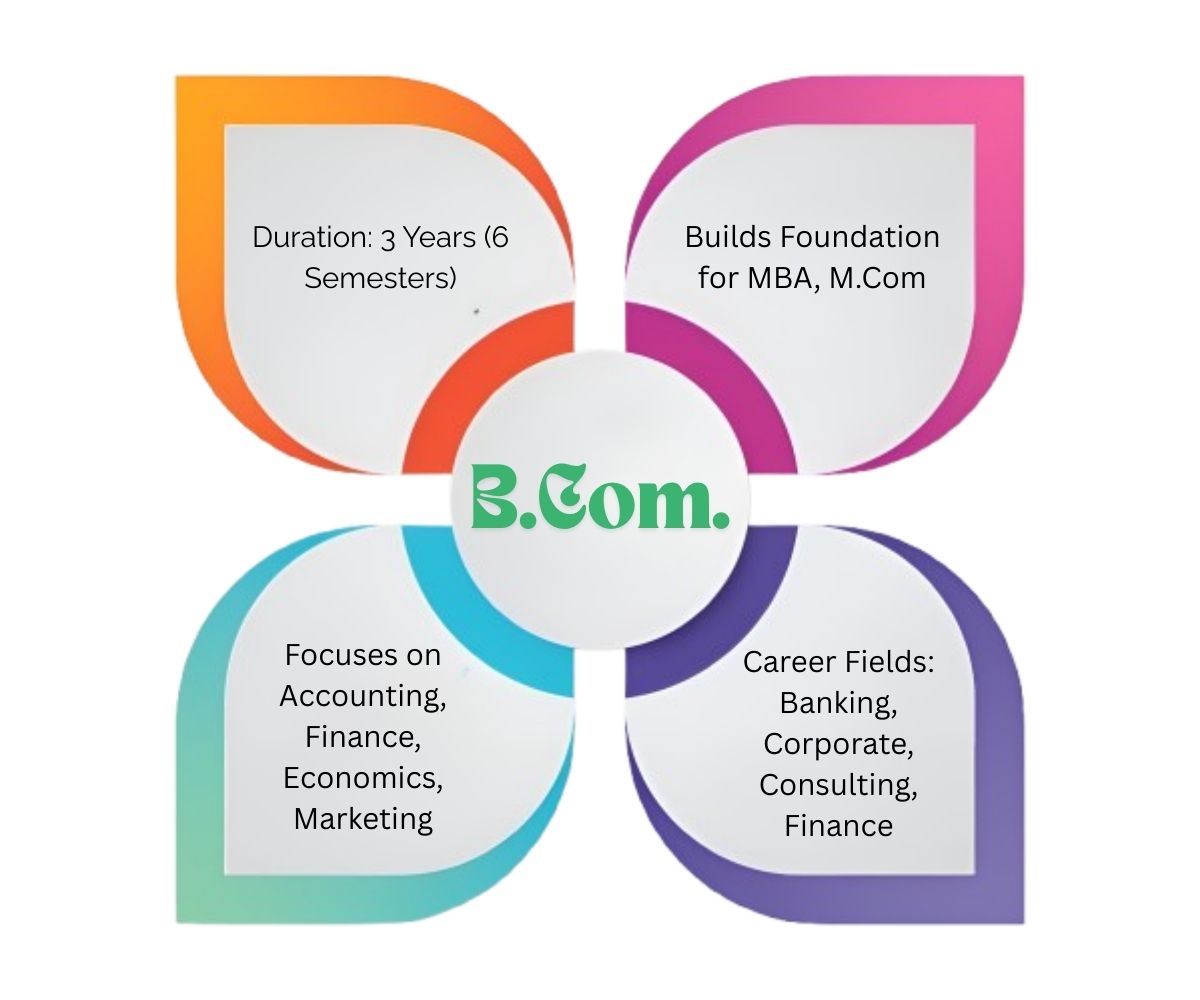 B.Com. curriculum infographic